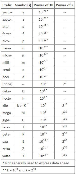 giga tera peta|Orders of magnitude (data) .